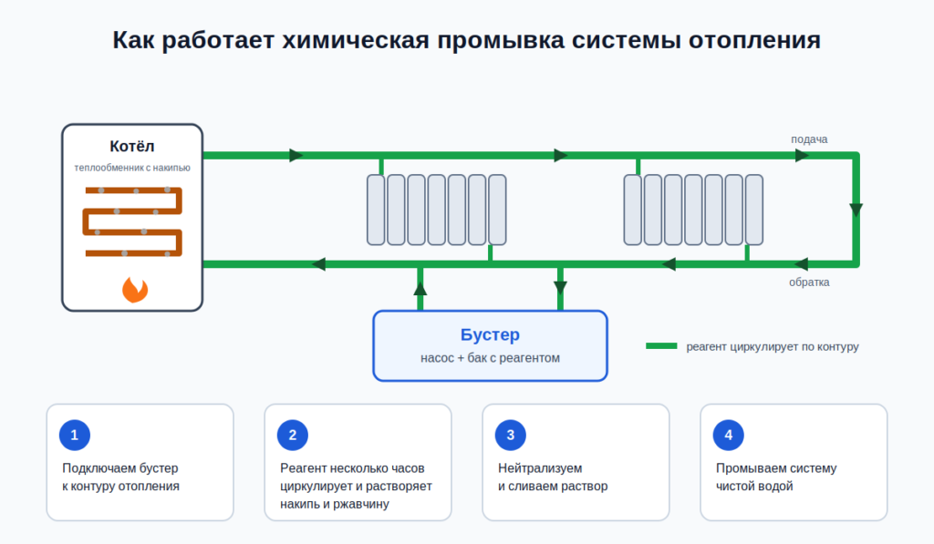 Схема химической промывки системы отопления
