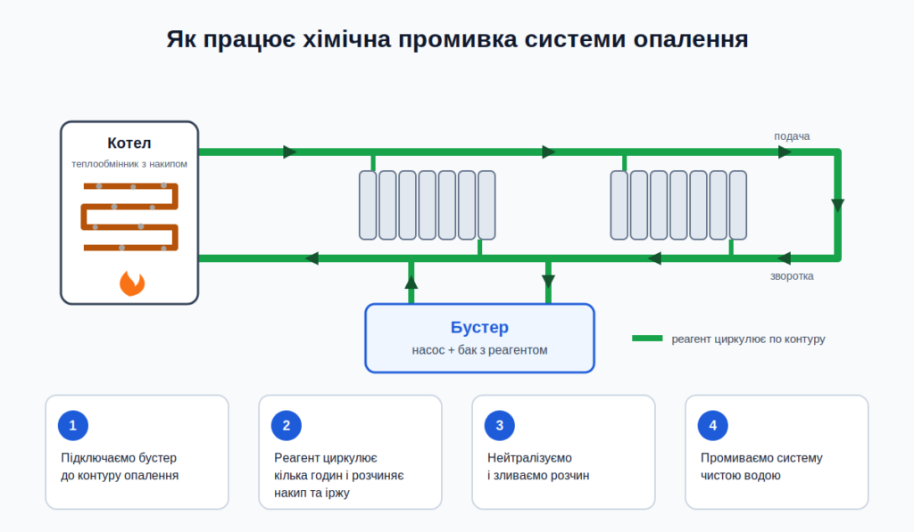 Схема хімічної промивки системи опалення
