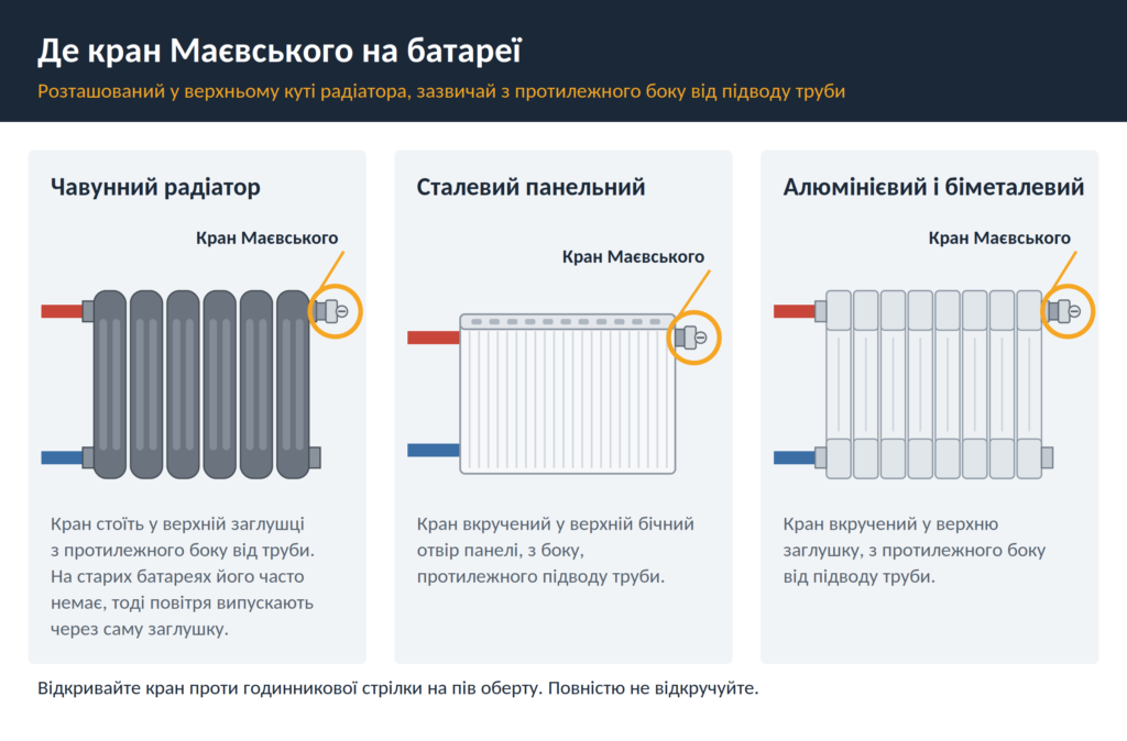 Інфографіка: де стоїть кран Маєвського на радіаторах різних типів