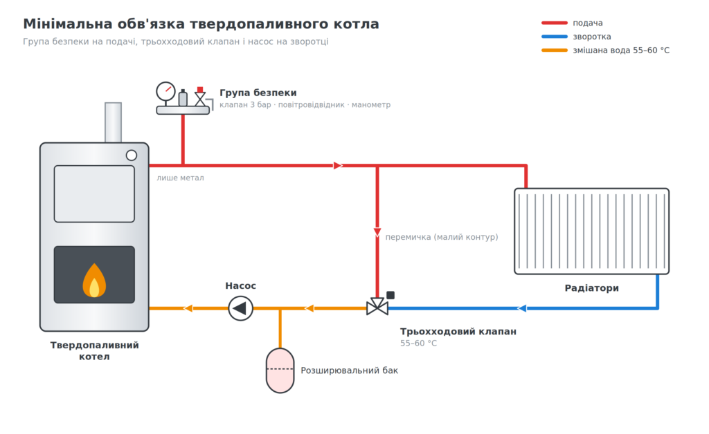 Мінімальна схема обв'язки твердопаливного котла з групою безпеки, трьохходовим клапаном і насосом на зворотці