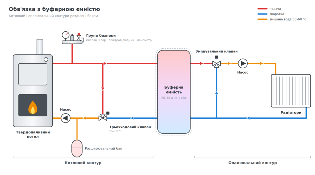 Схема обв'язки твердопаливного котла з буферною ємністю, трьохходовим і змішувальним клапанами