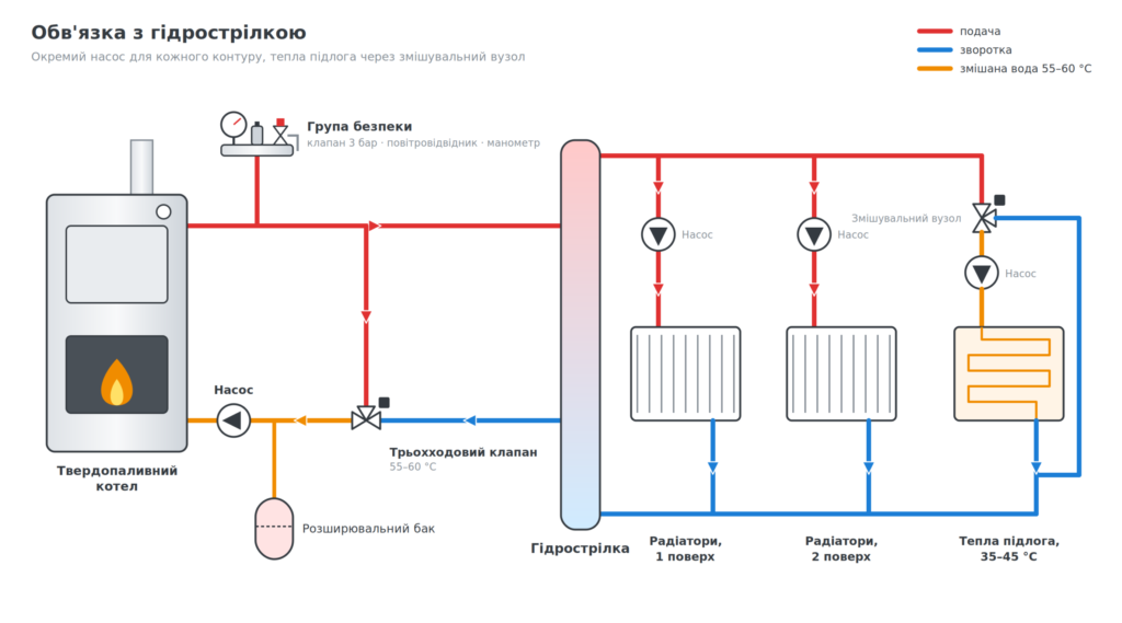 Схема обв'язки твердопаливного котла з гідрострілкою на радіатори двох поверхів і теплу підлогу